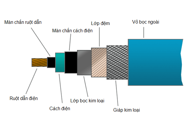 Giải phẫu cáp điện ngầm 3 giai phau cap dien ngam 1
