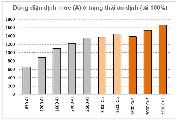 nhom co the thuc su vuot troi dong trong ung dung cap dien ngam2